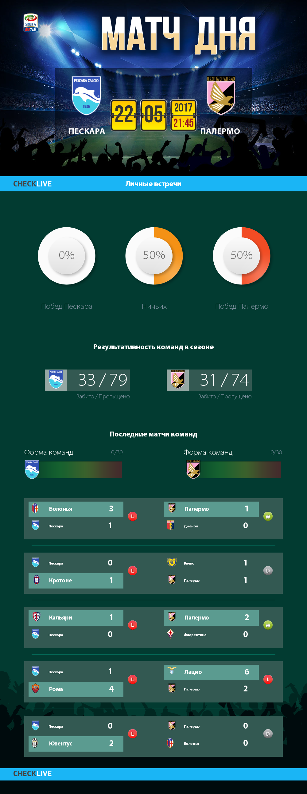 Инфографика Пескара и Палермо матч дня 22.05.2017