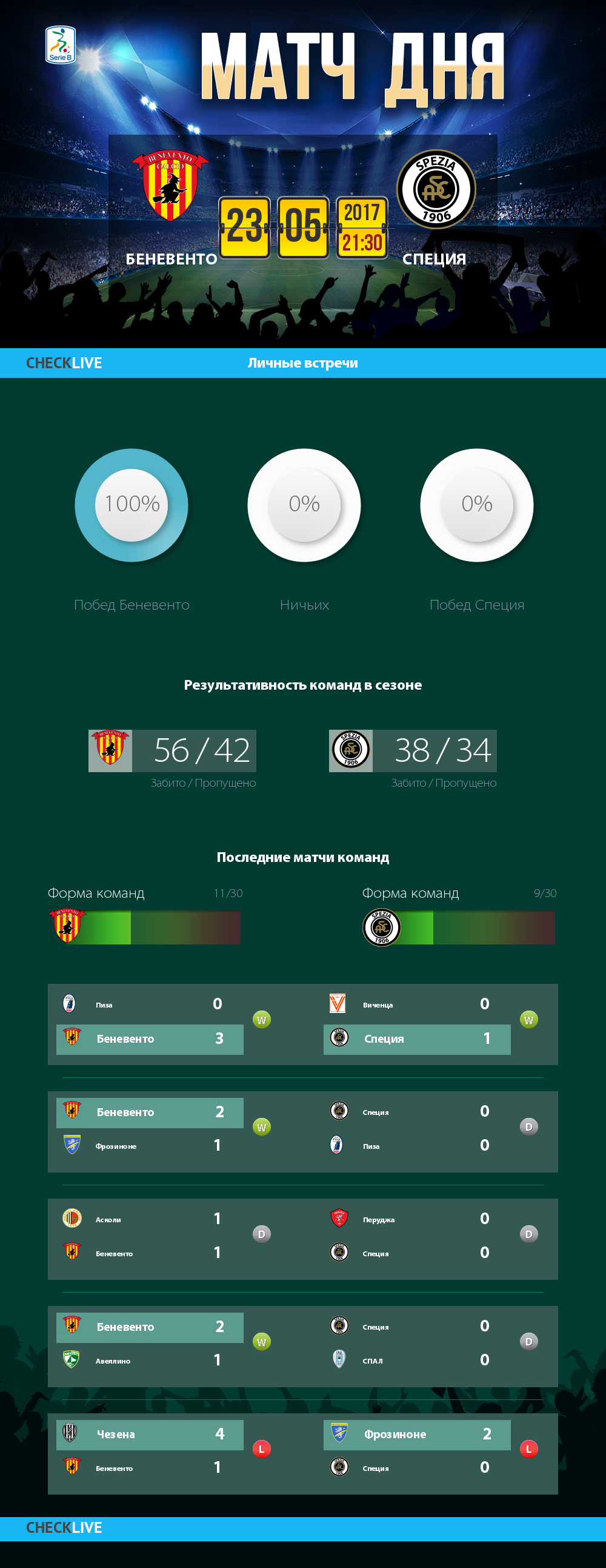 Инфографика Беневенто и Специя матч дня 23.05.2017