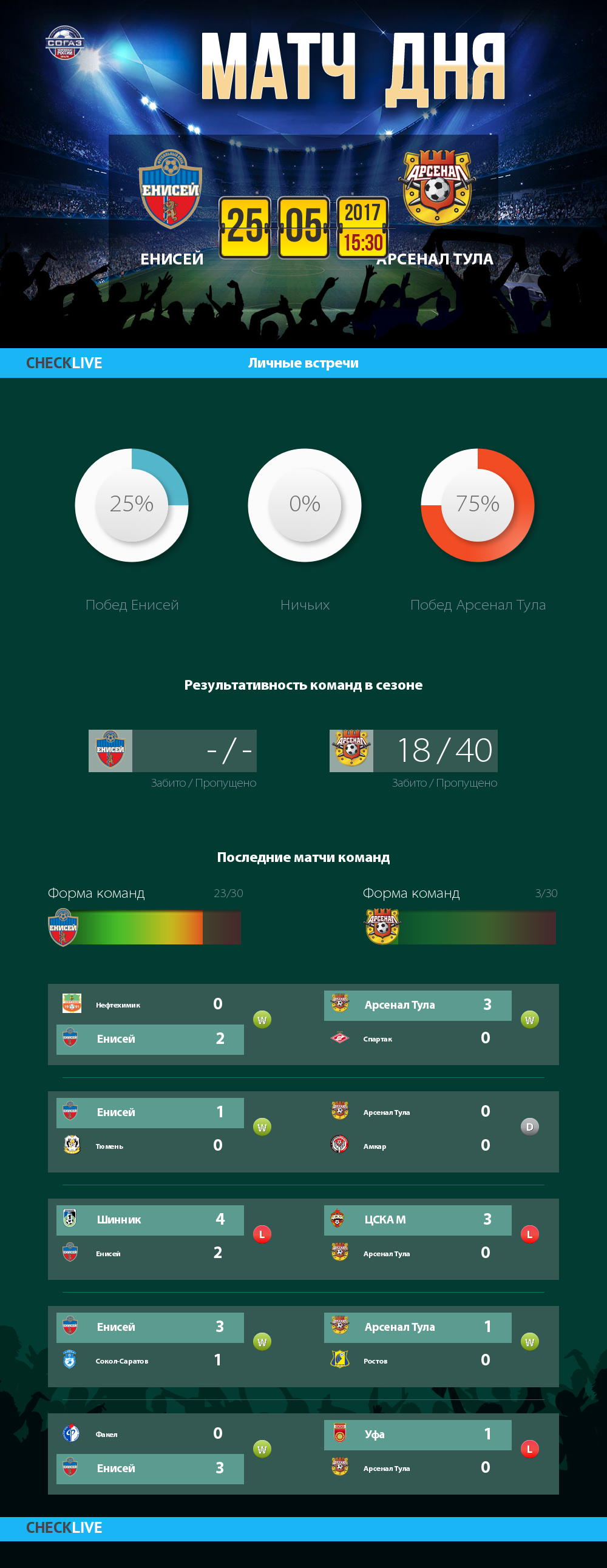 Инфографика Енисей и Арсенал Тула матч дня 25.05.2017