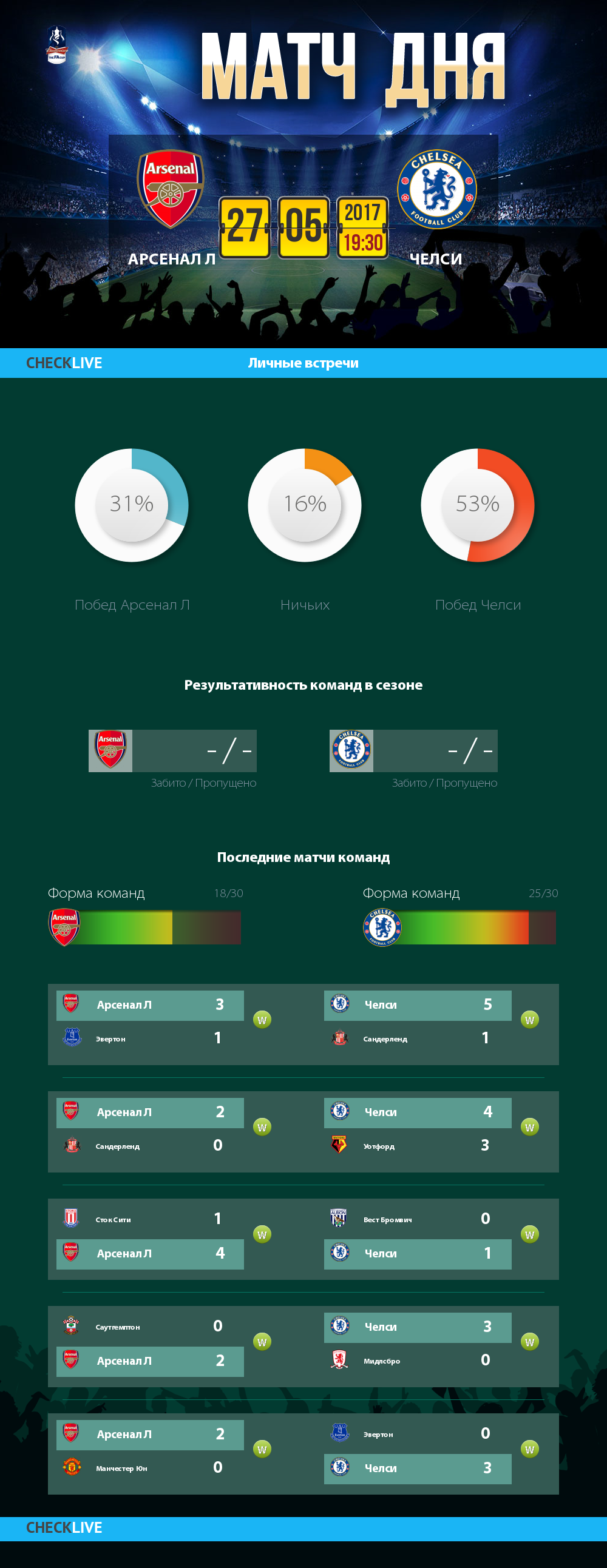 Инфографика Арсенал Л и Челси матч дня 27.05.2017