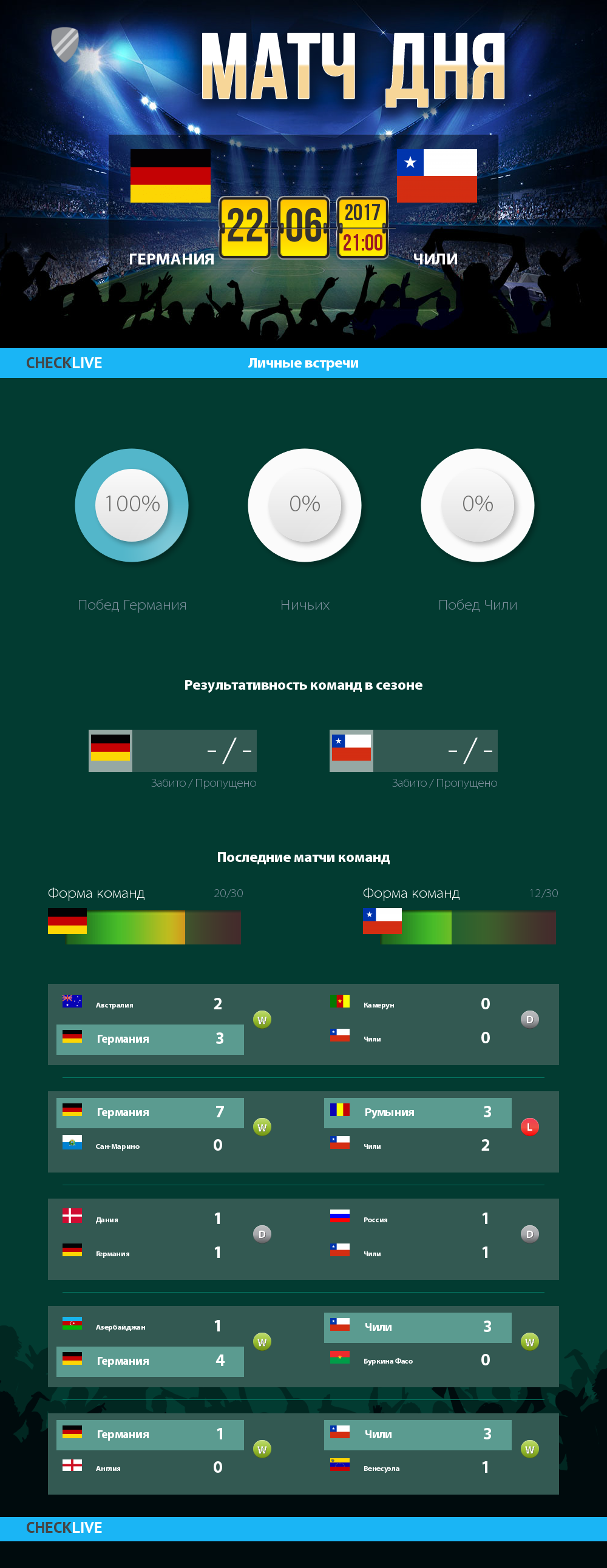 Инфографика Германия и Чили матч дня 22.06.2017