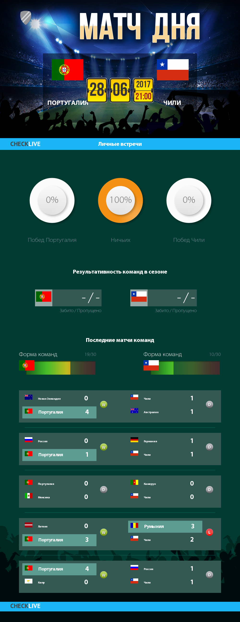 Инфографика Португалия и Чили матч дня 28.06.2017
