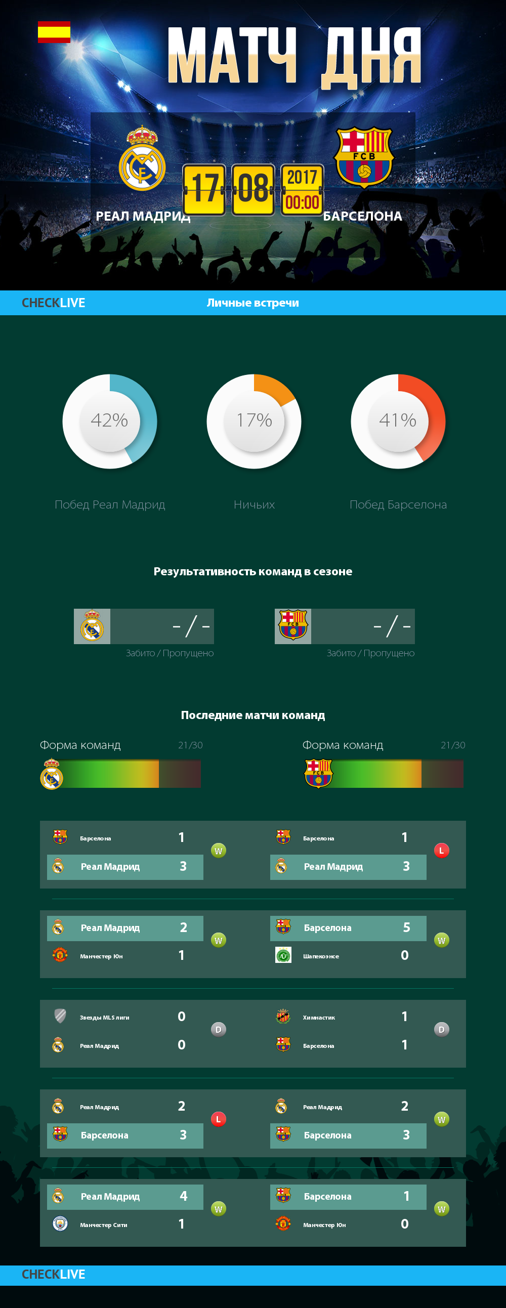 Инфографика Реал Мадрид и Барселона матч дня 16.08.2017