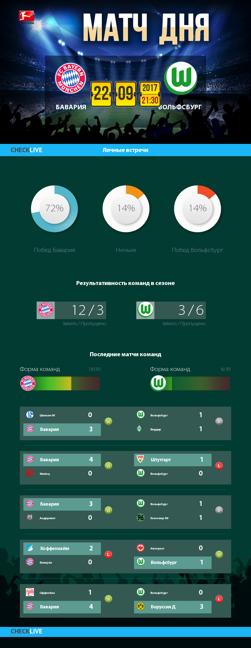 Инфографика Бавария и Вольфсбург матч дня 22.09.2017
