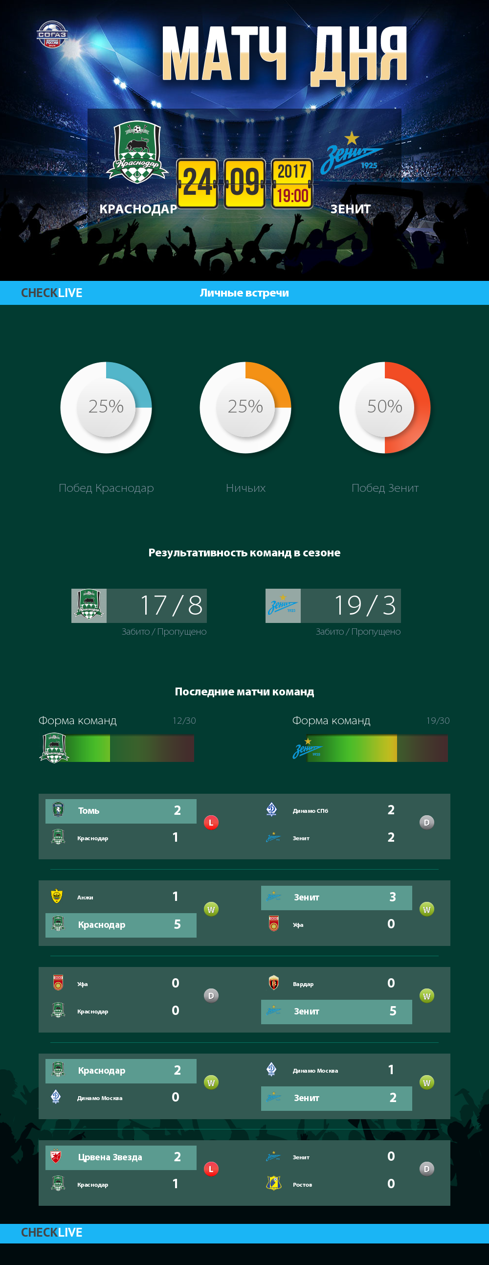 Инфографика Краснодар и Зенит матч дня 24.09.2017