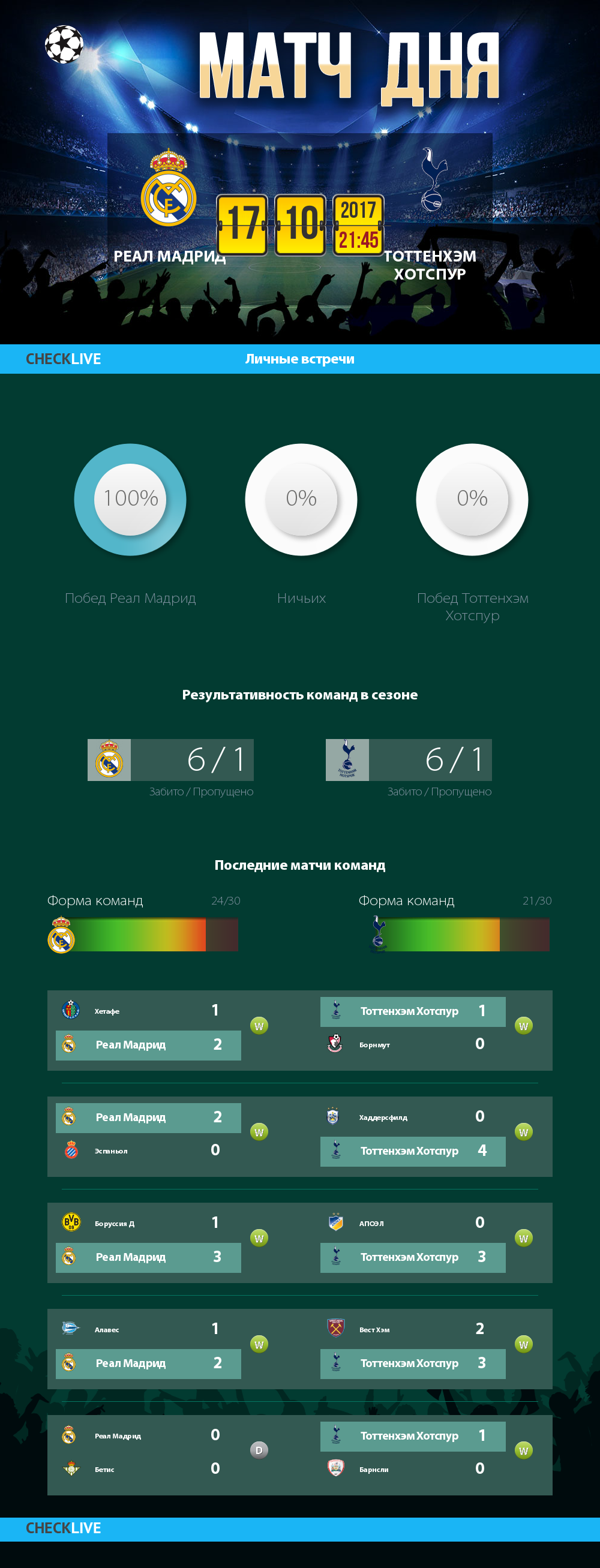 Инфографика Реал Мадрид и Тоттенхэм Хотспур матч дня 17.10.2017