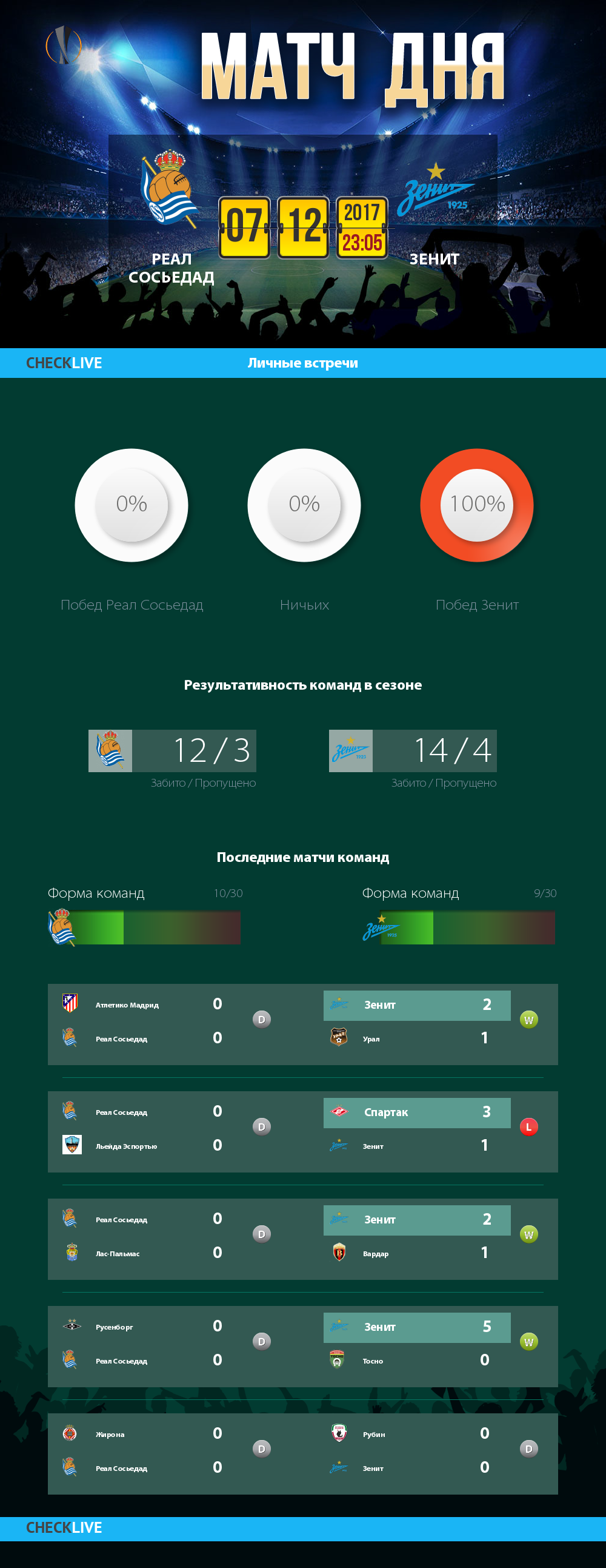Инфографика Реал Сосьедад и Зенит матч дня 07.12.2017